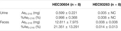 Safety, Tolerability and Pharmacokinetics of the Serotonin 5-HT6 Receptor Antagonist, HEC30654, in Healthy Chinese Subjects